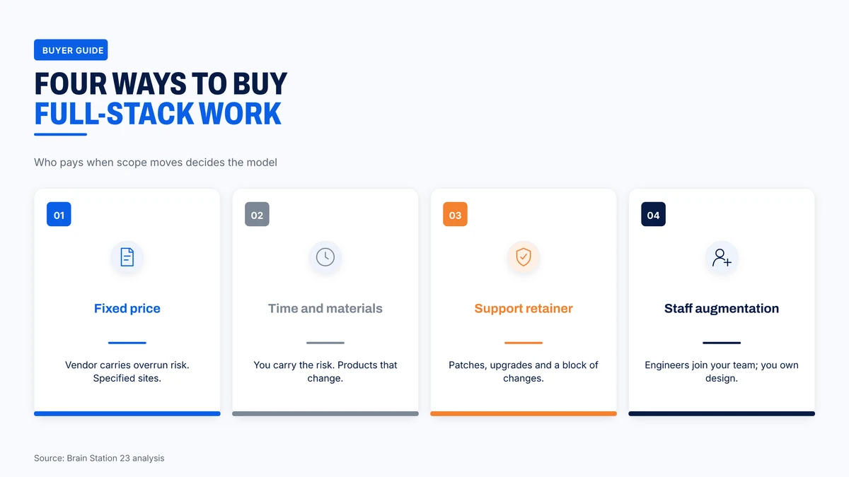 Four ways to buy full-stack development and who carries the risk