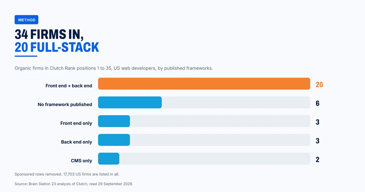 How 34 top-ranked US web development firms split by published frameworks