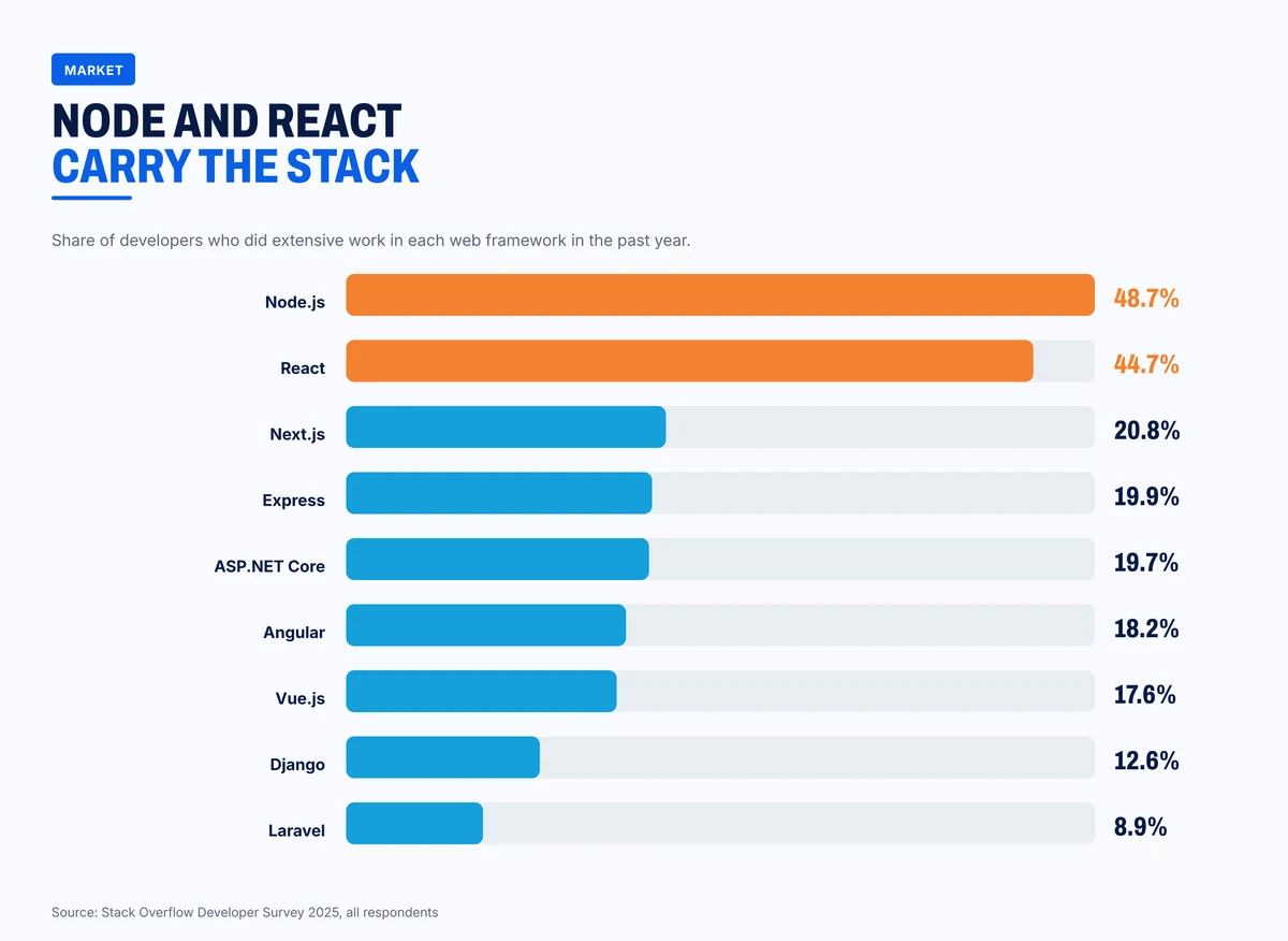 Web frameworks used by developers in 2025