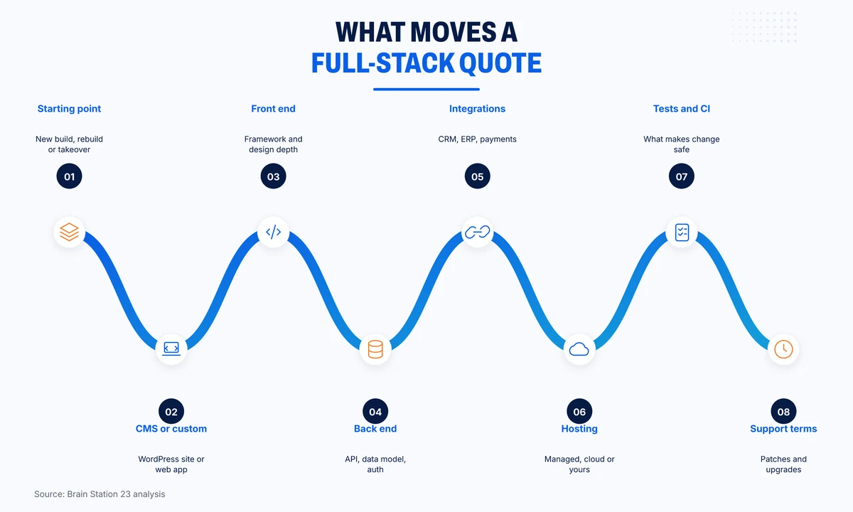 Eight factors that move a full-stack development quote