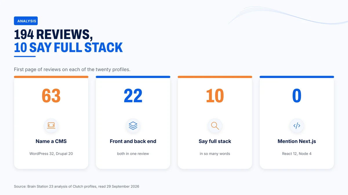 What 194 first-page reviews say about full-stack work