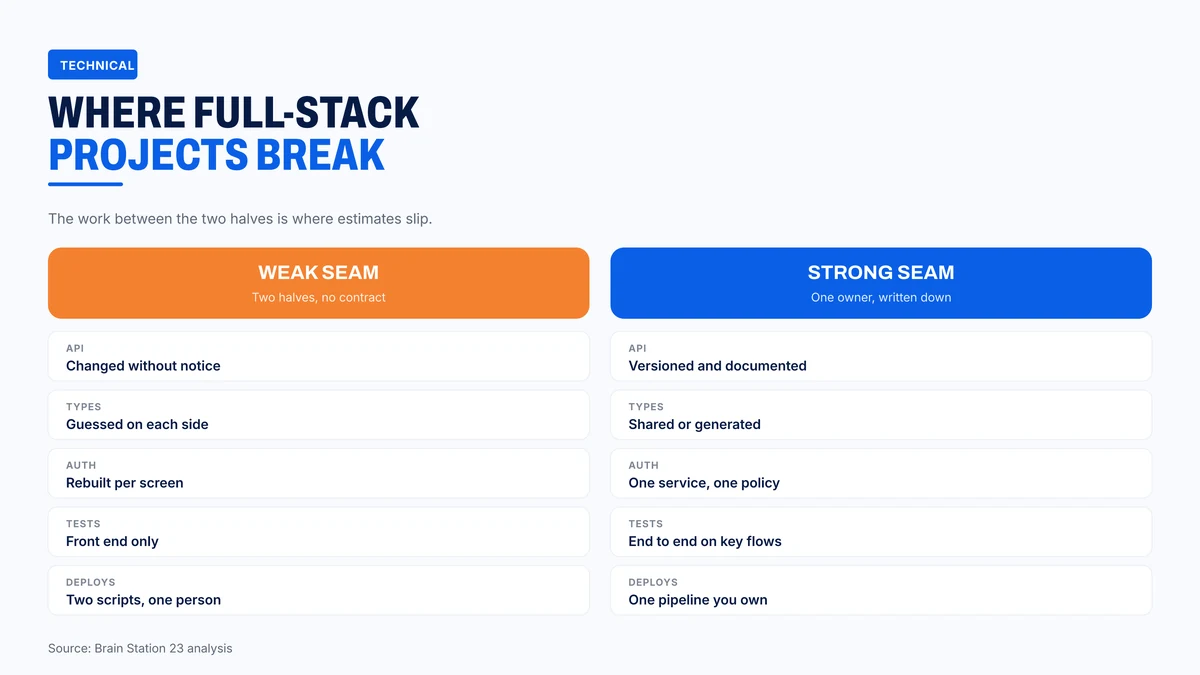 Where full-stack projects break and what a strong seam looks like
