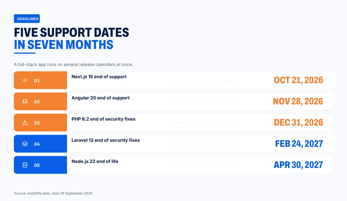 Five front-end and back-end support dates between October 2026 and April 2027