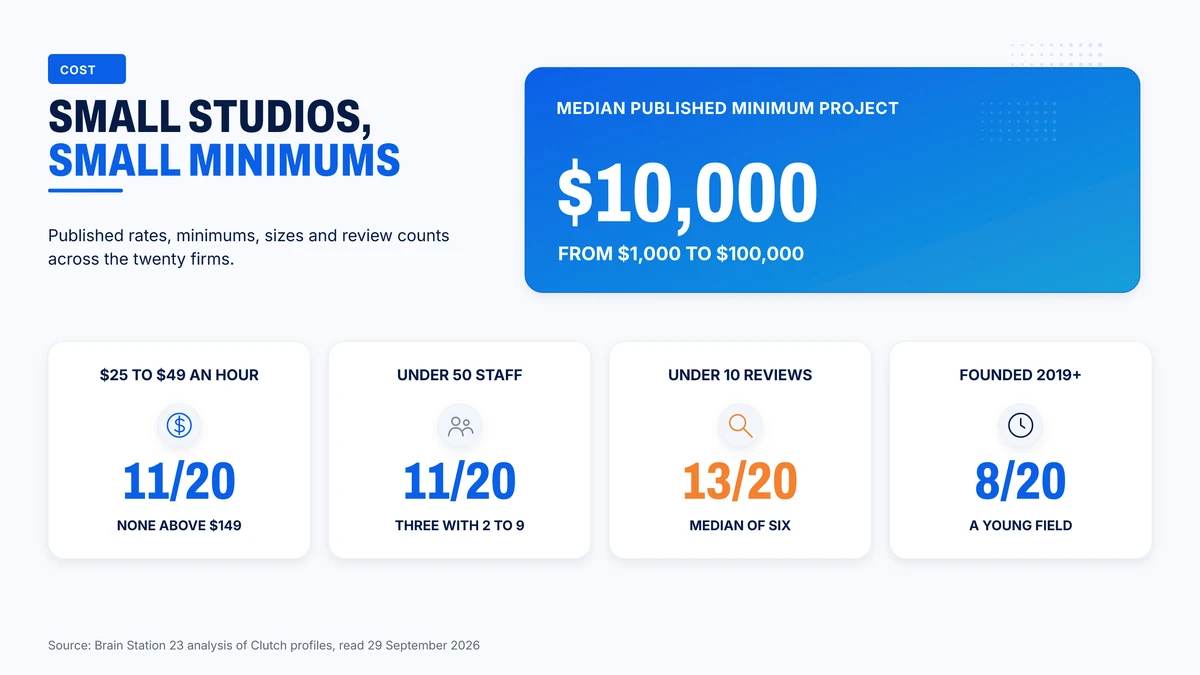 Rates, minimums, sizes and review counts across the twenty game studios