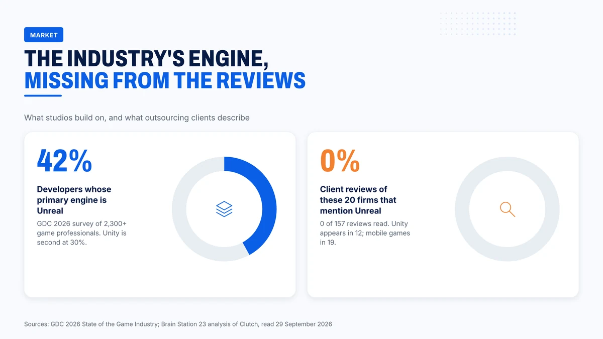 42% of developers use Unreal as their primary engine, yet no client review of these firms mentions it