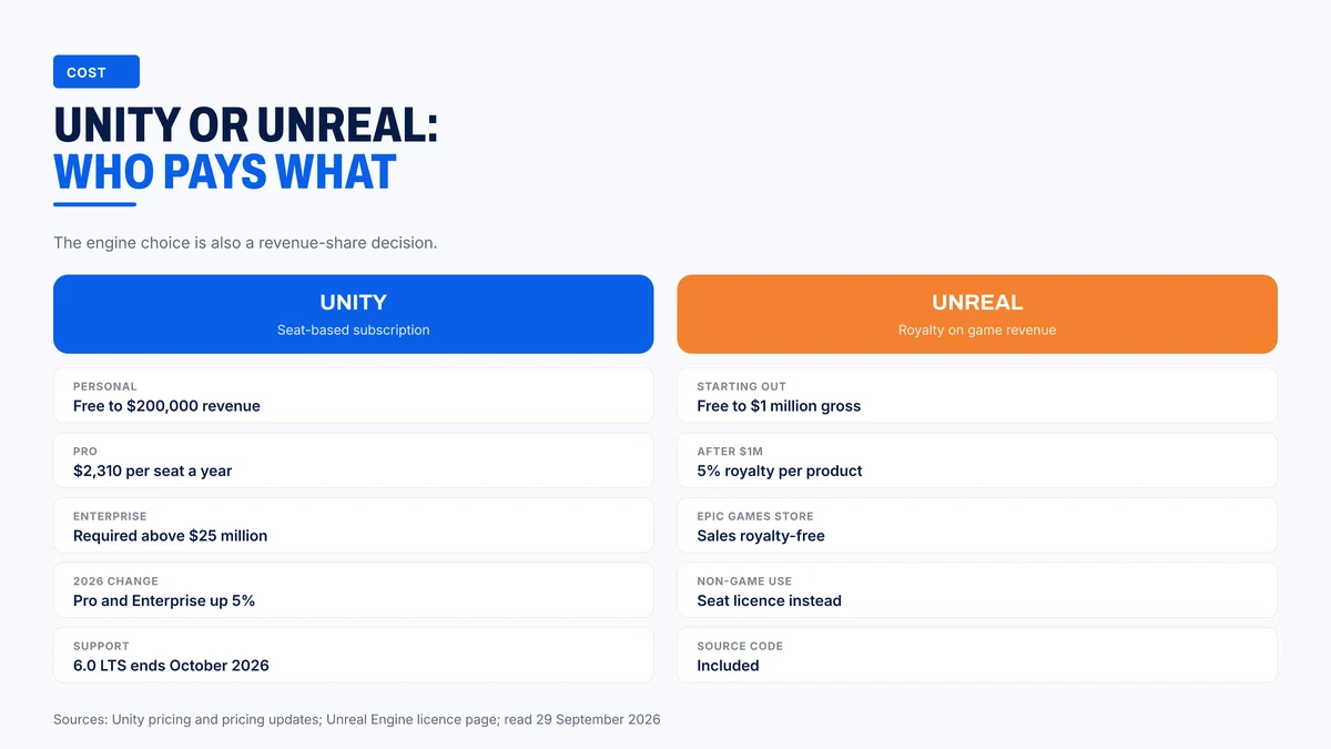 Unity charges per seat; Unreal takes a royalty on game revenue
