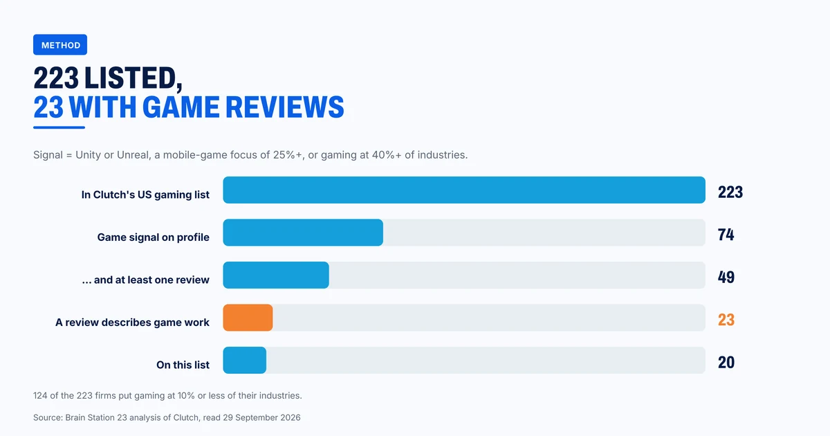 How 223 US firms narrow to 20 with reviewed game work