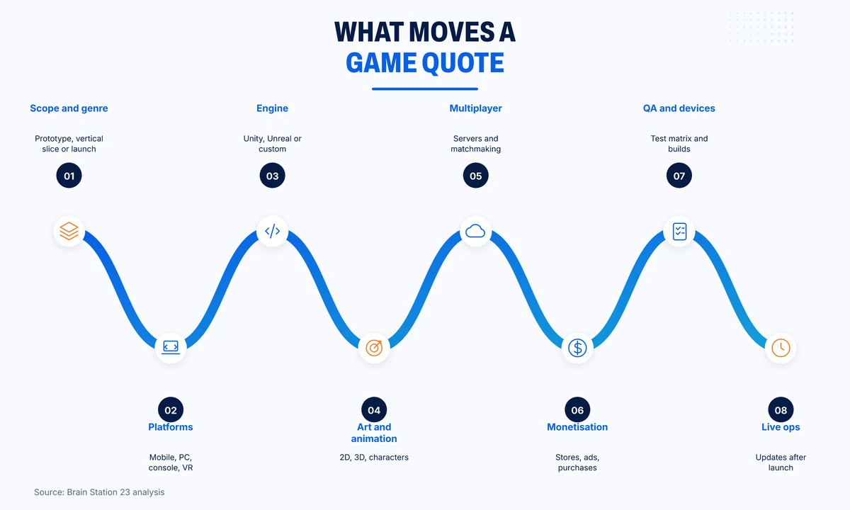 Eight factors that move a game development quote
