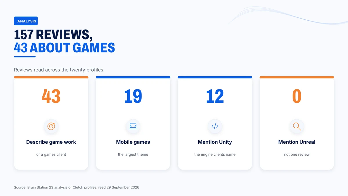 What 157 client reviews say about game work
