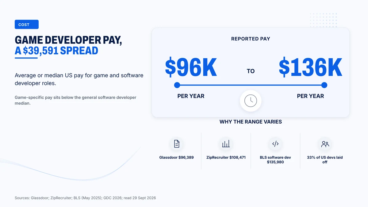 US pay for game and software developer roles runs from $96,389 to $135,980
