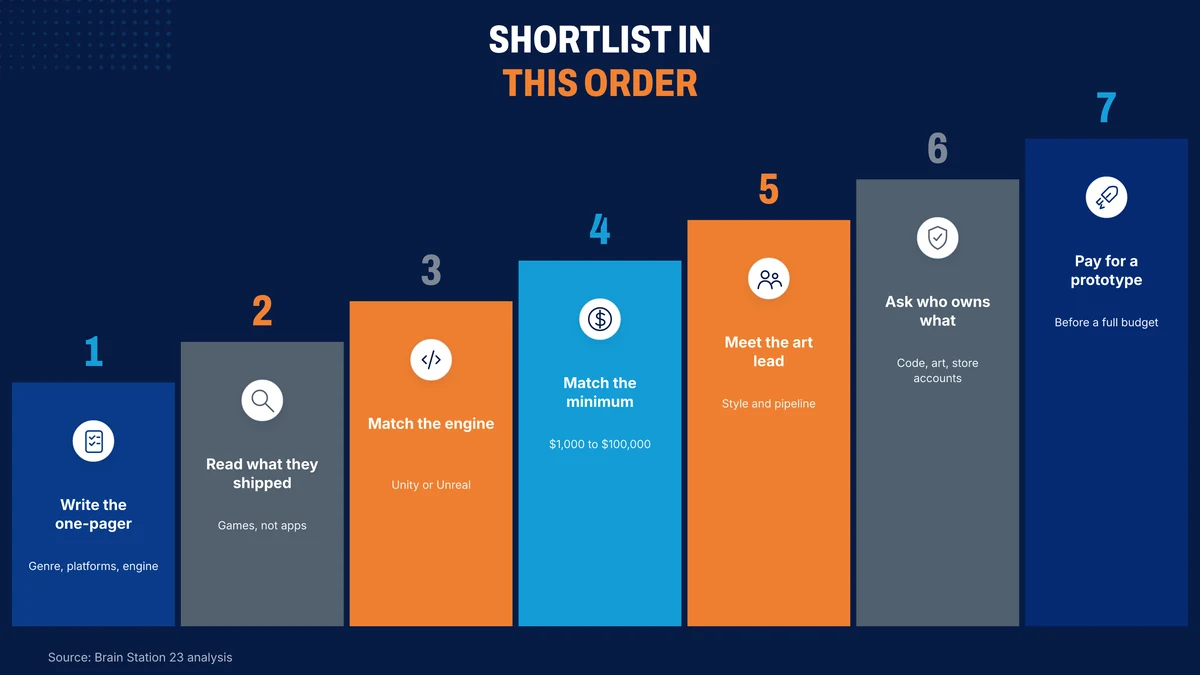Seven steps to shortlist a game development company