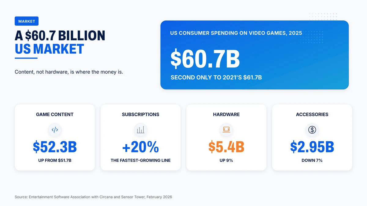 US consumer spending on video games reached $60.7 billion in 2025