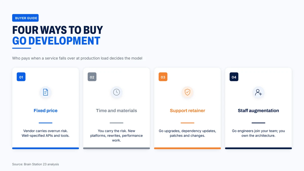 Four ways to buy Go development and who carries the risk