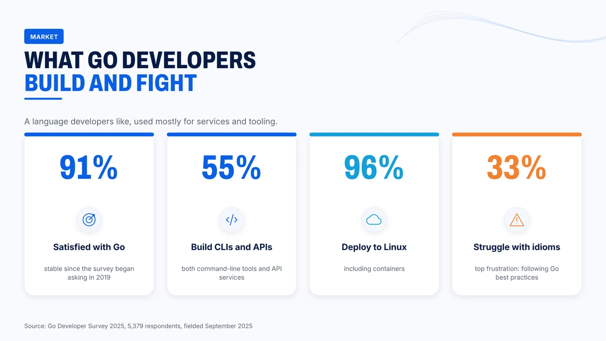 Four findings from the 2025 Go Developer Survey