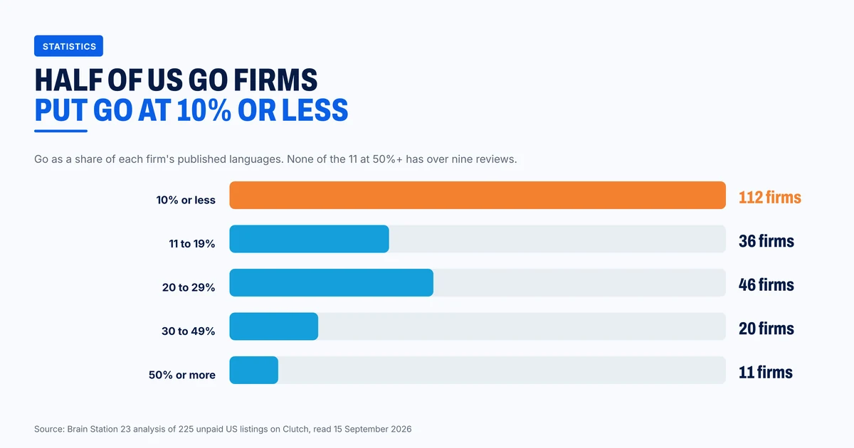 US firms in Clutch's Go directory by Go share of their languages