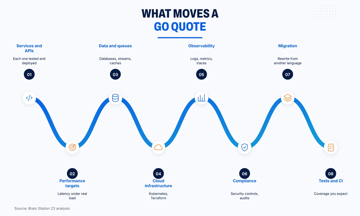 Eight factors that move a Go development quote