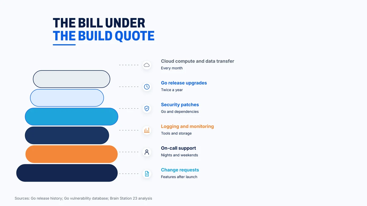 Recurring costs that sit underneath a Go build quote