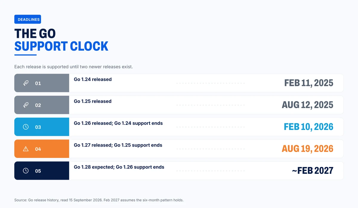 Go release and end-of-support dates from February 2025 to August 2026