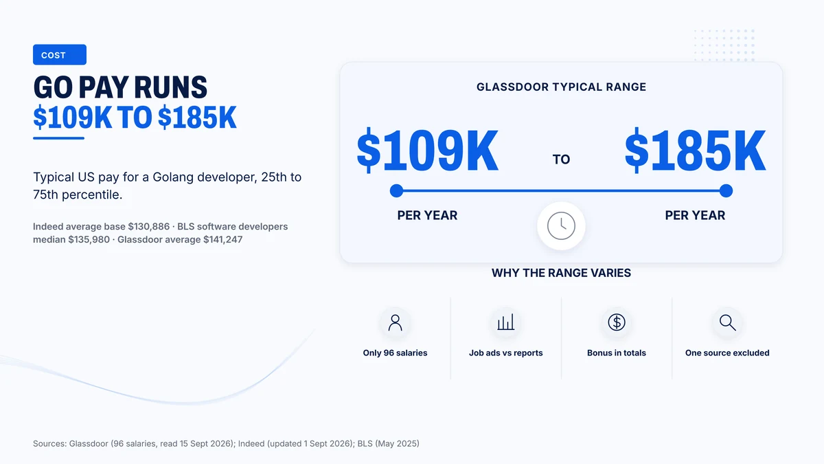 Pay for a US Golang developer runs from about $109,000 to $185,000