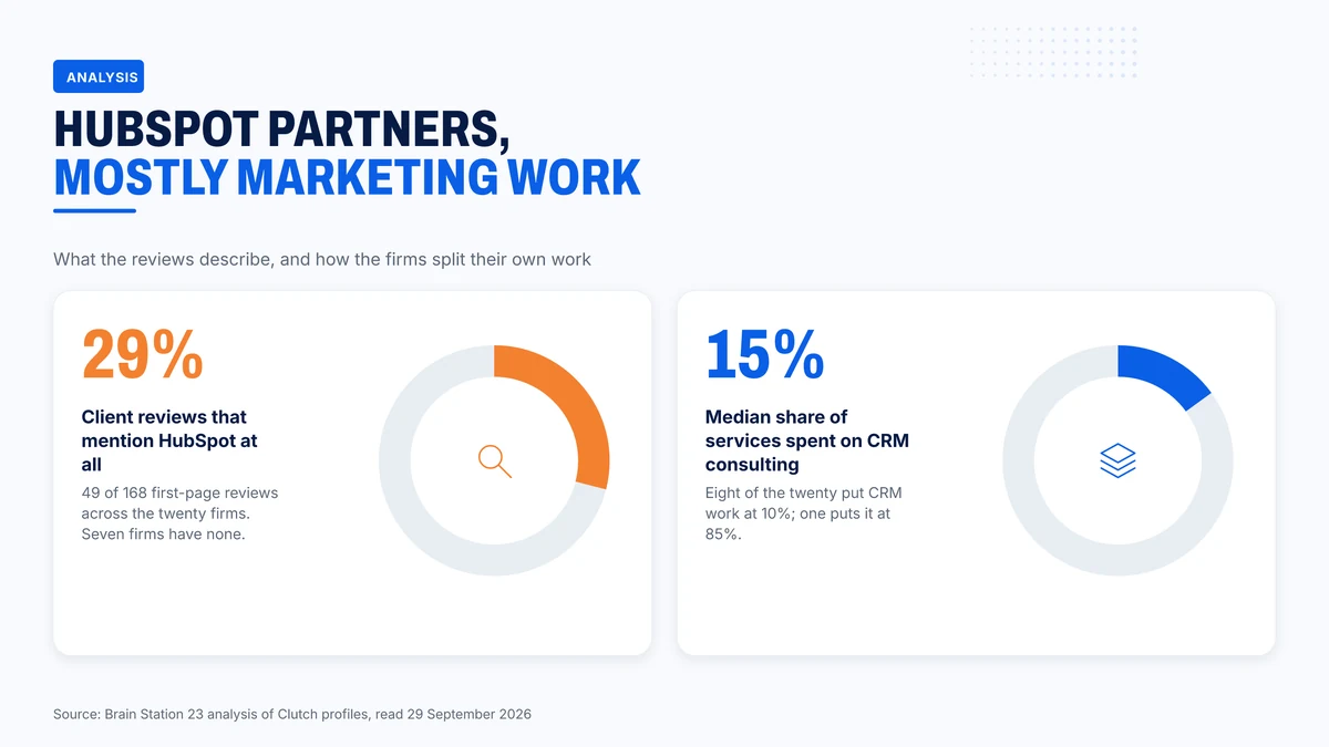 Only 29% of reviews mention HubSpot, and the median firm spends 15% of its work on CRM