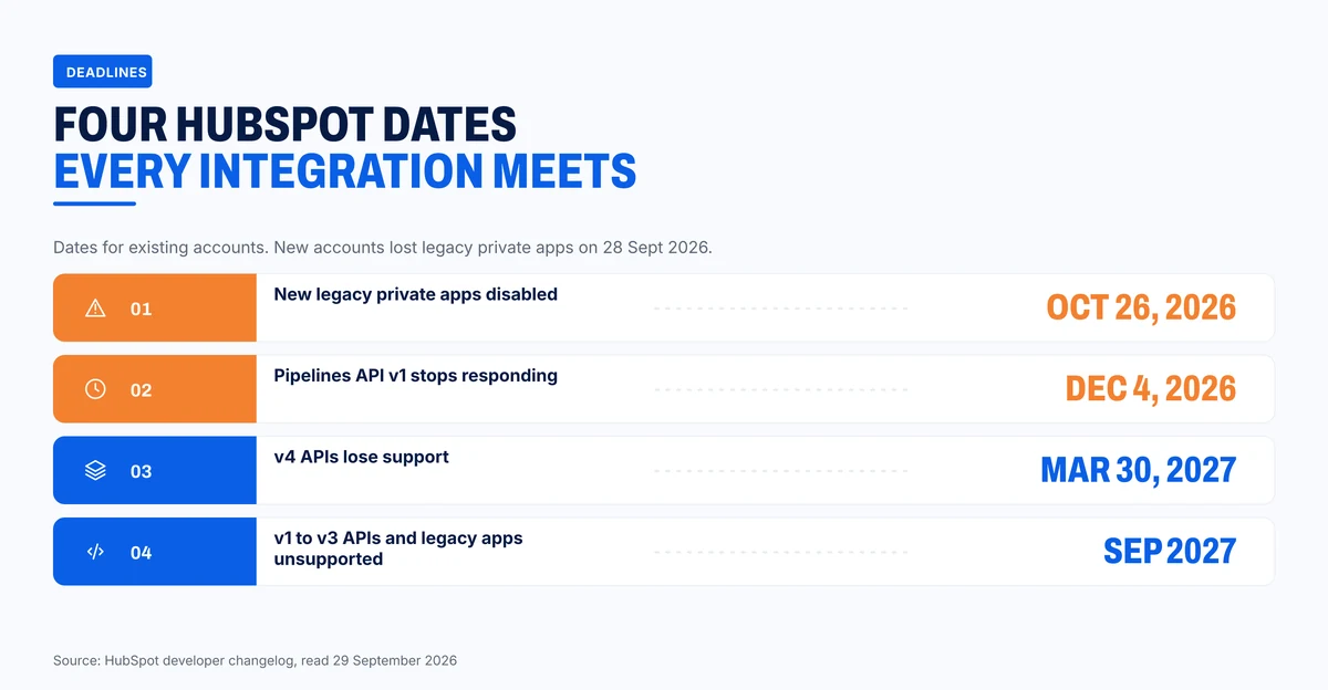 Four HubSpot developer dates between October 2026 and September 2027