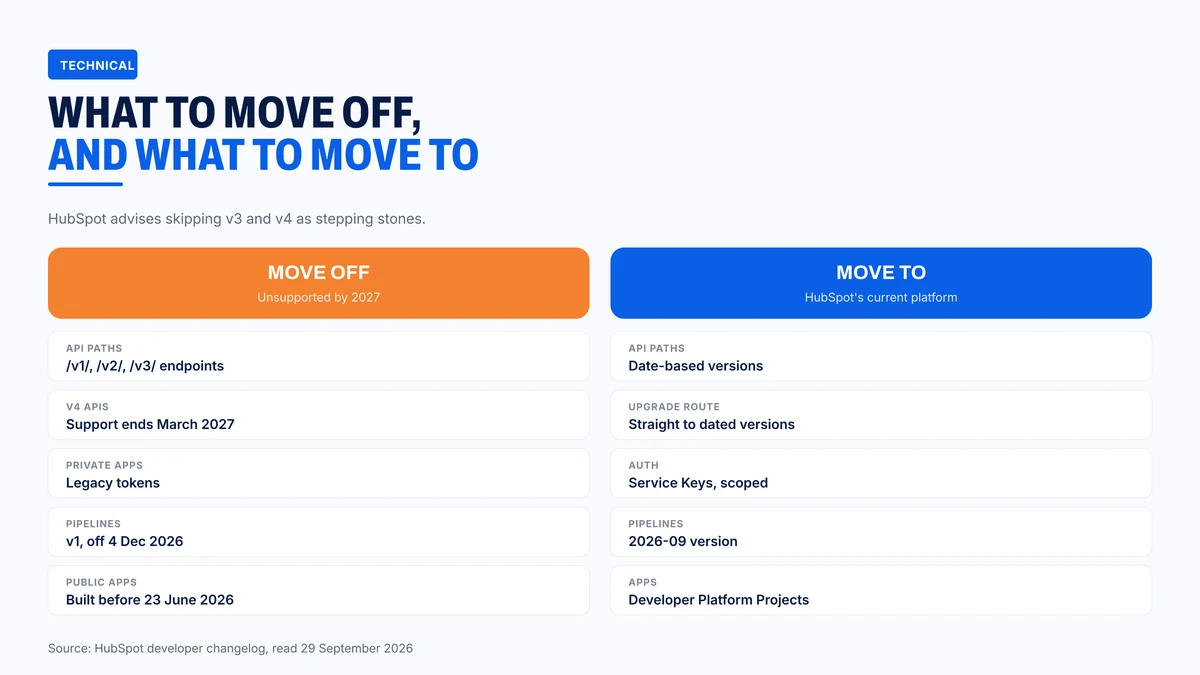 What to move off and what to move to in a HubSpot integration