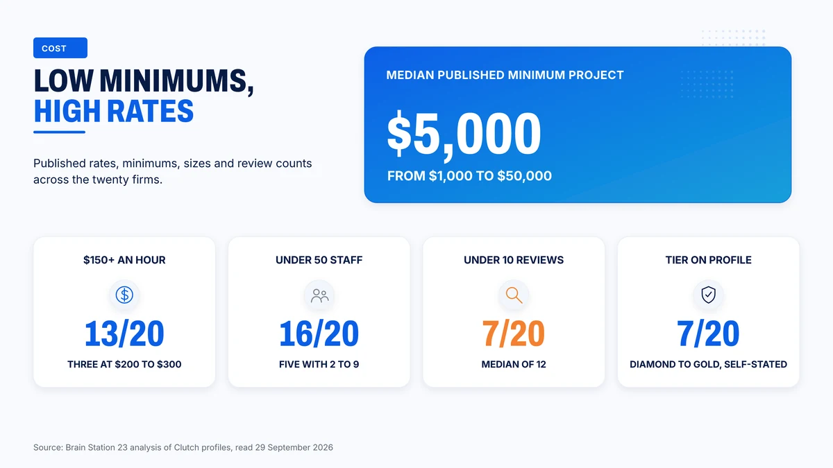 Rates, minimums, sizes and tiers across the twenty HubSpot firms