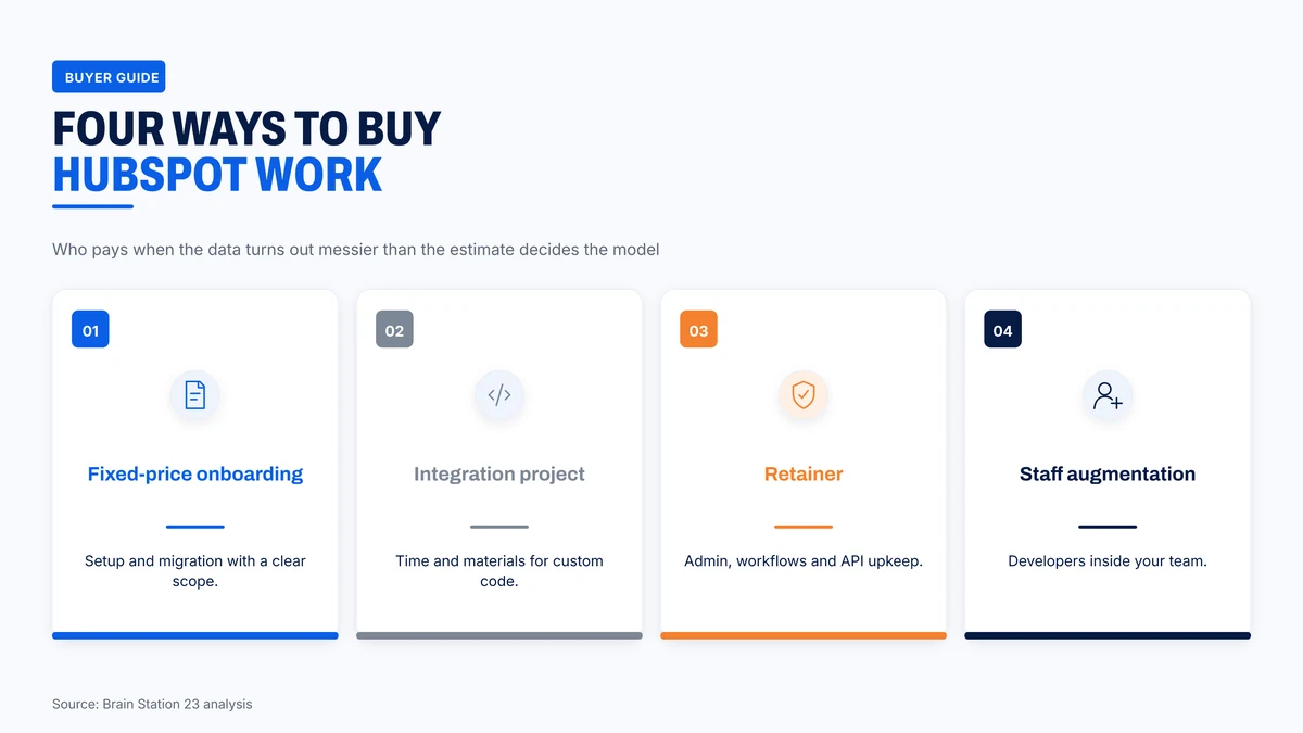 Four ways to buy HubSpot work and who carries the risk
