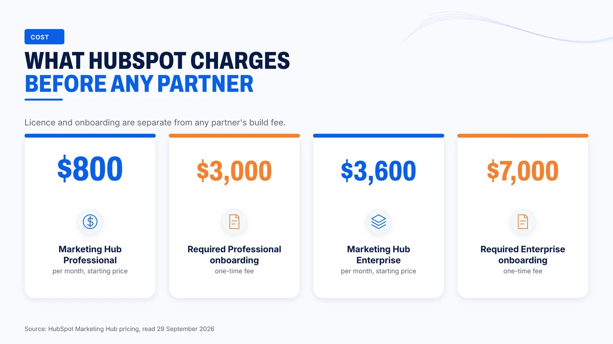 HubSpot's licence and onboarding fees