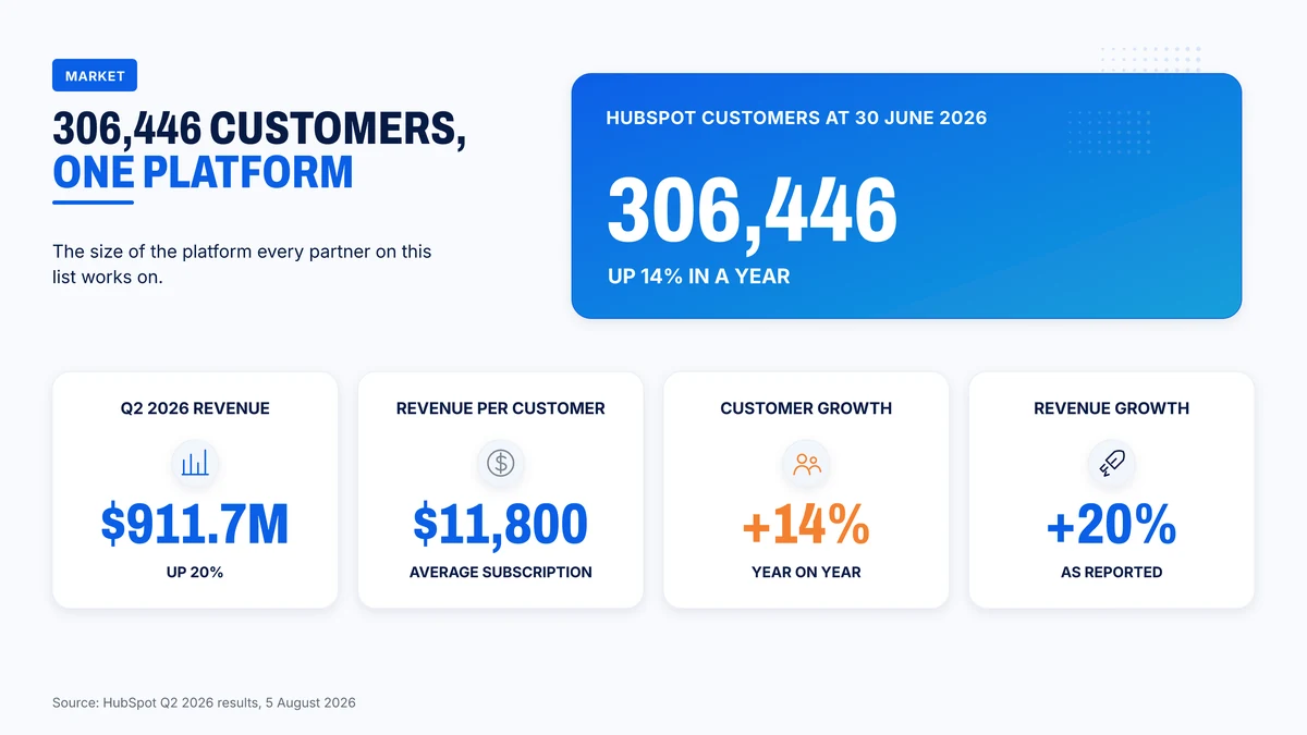 HubSpot had 306,446 customers at 30 June 2026