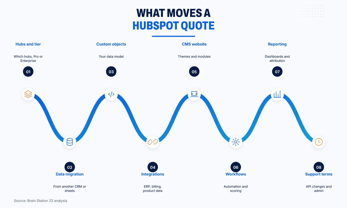 Eight factors that move a HubSpot quote