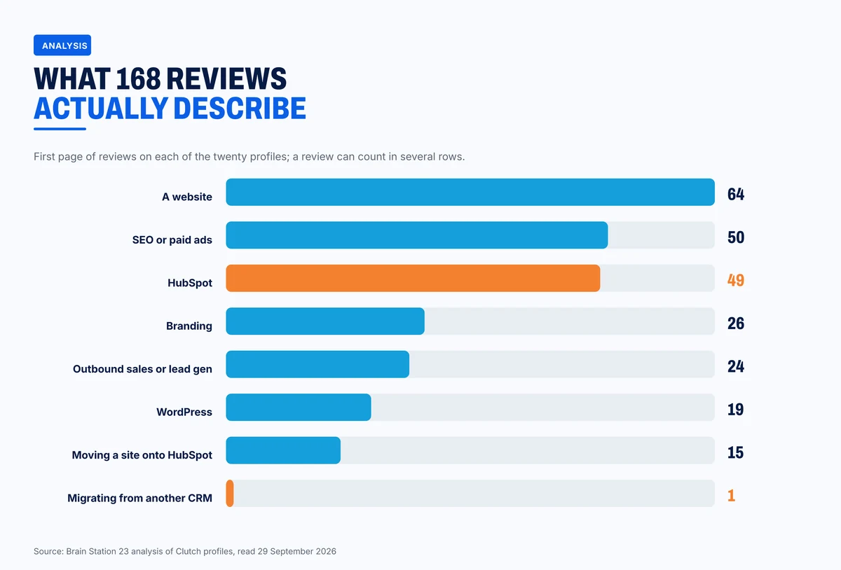 What 168 first-page reviews describe