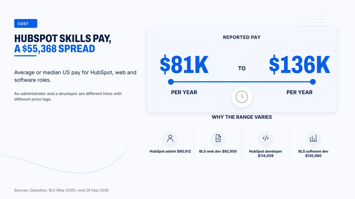 US pay for HubSpot, web and software roles runs from $80,612 to $135,980