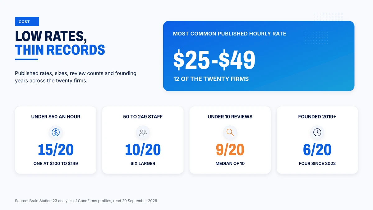 Rates, sizes, review counts and founding years across the twenty Ionic firms