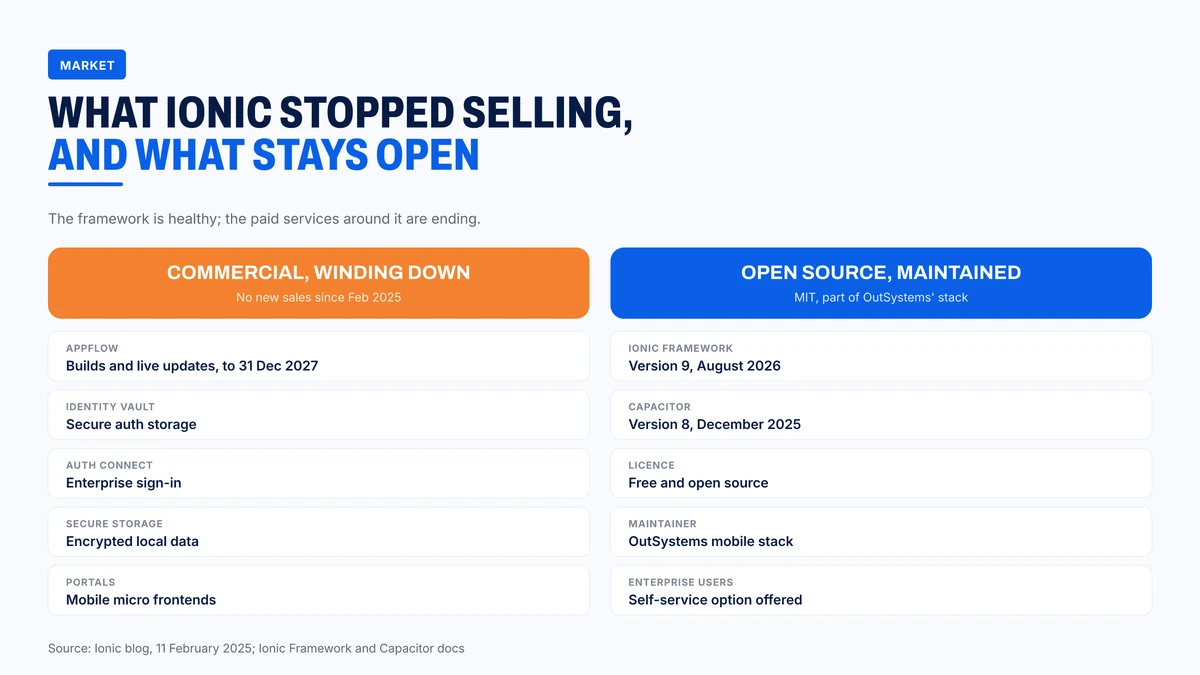 What Ionic stopped selling and what stays open source