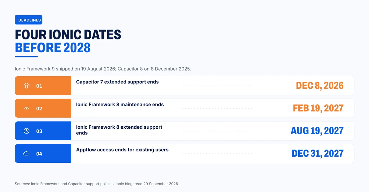Four Ionic dates between December 2026 and December 2027