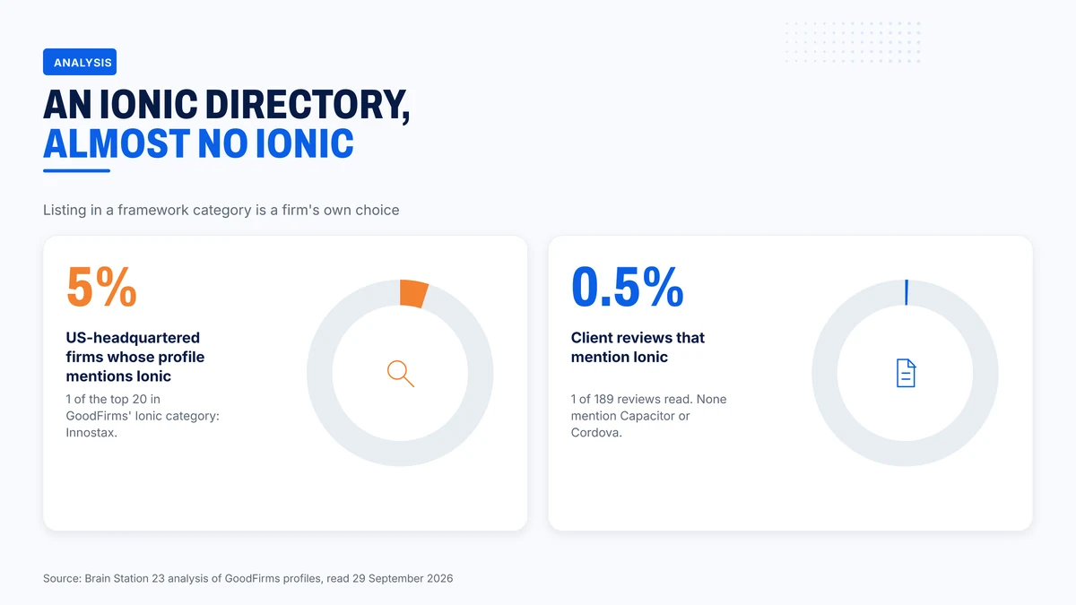 Only 5% of these profiles and 0.5% of reviews mention Ionic