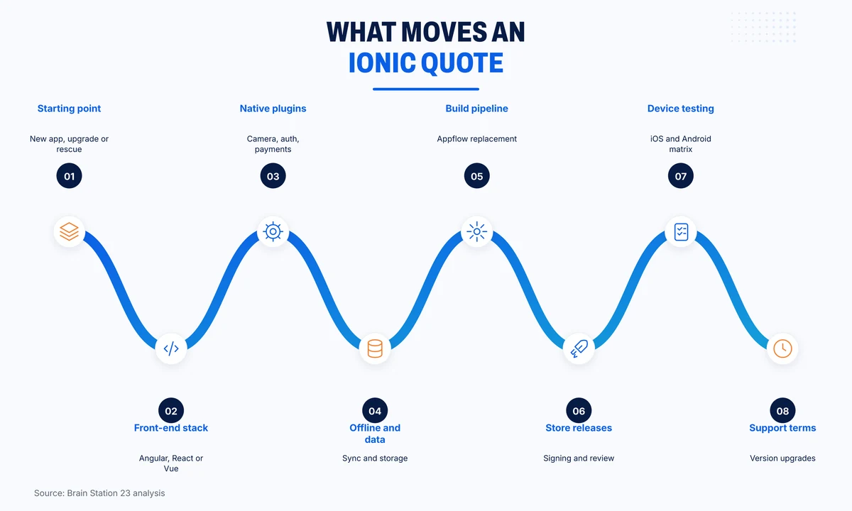 Eight factors that move an Ionic development quote