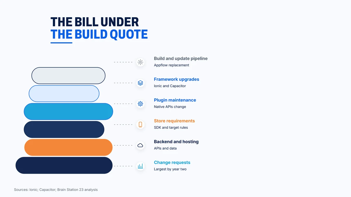 The recurring costs under an Ionic build quote