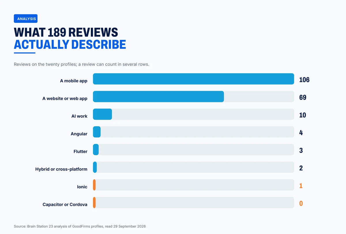 What 189 reviews say about mobile frameworks