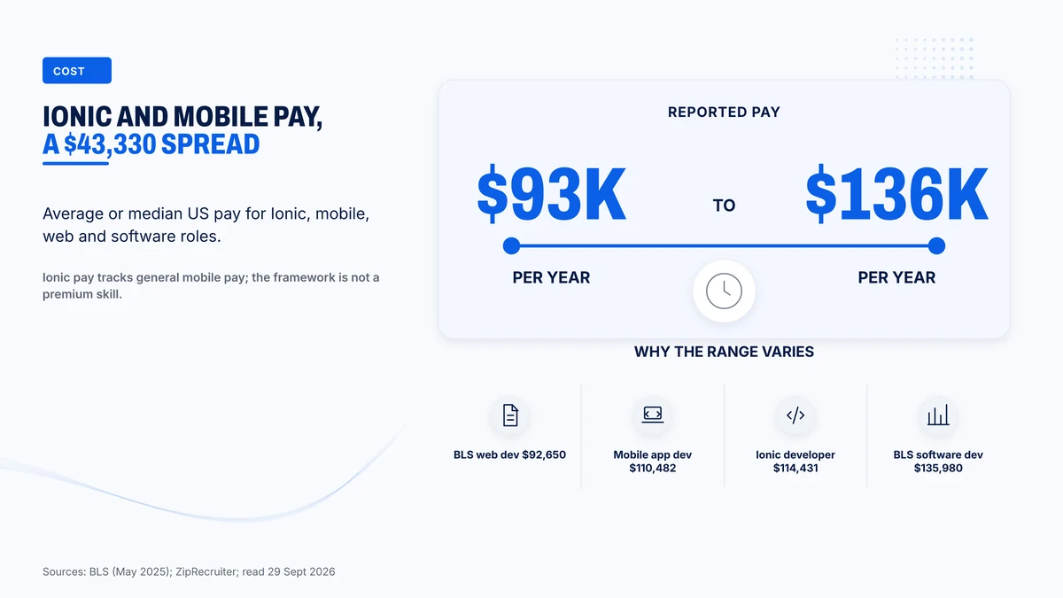 US pay for Ionic, mobile, web and software roles runs from $92,650 to $135,980
