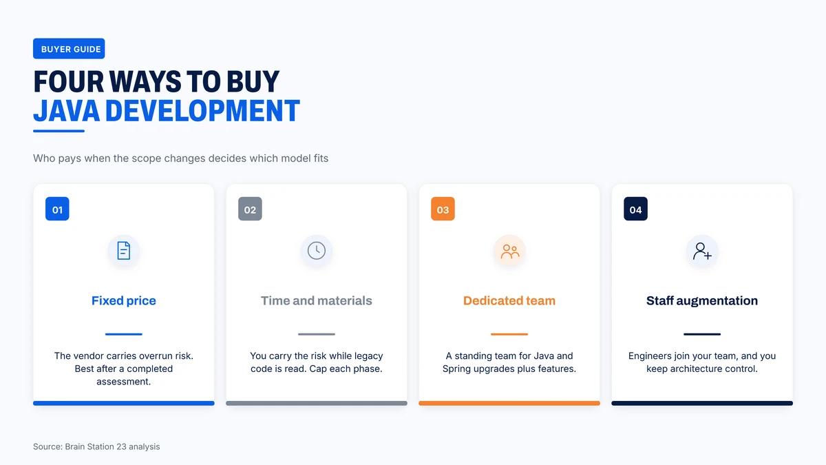 Four ways to buy Java development and who carries the cost risk