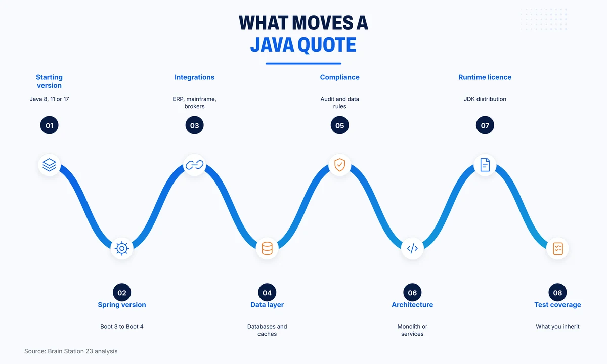 Eight factors that move a Java development quote