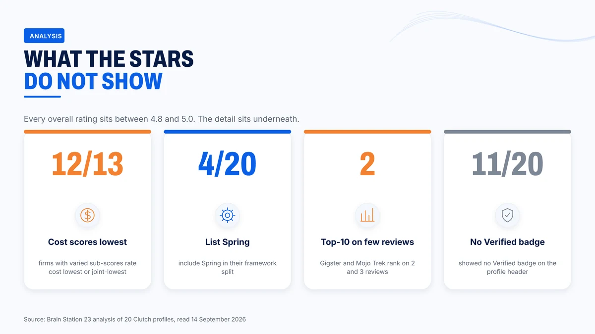 Four signals from the review and profile data behind the twenty firms