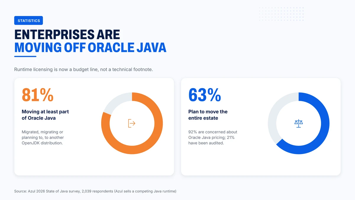 Oracle Java migration and pricing concern in Azul's 2026 survey