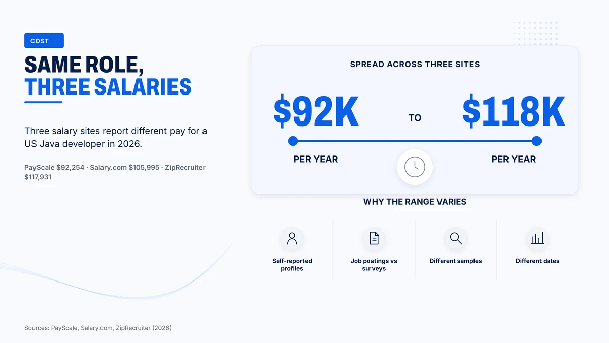 Three salary sites put the same Java developer role between 92,254 and 117,931 dollars
