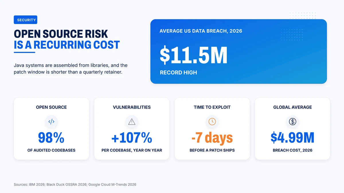 Open source and breach figures that belong in the maintenance budget