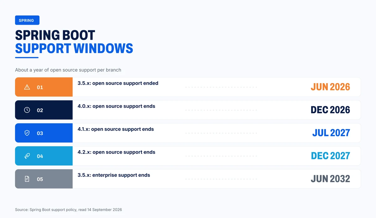 Spring Boot open source support dates in 2026 and 2027