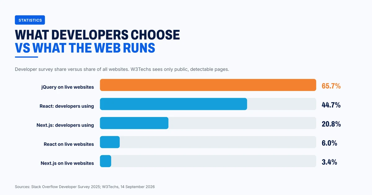 Developers choose React and Next.js, but most live websites still run jQuery