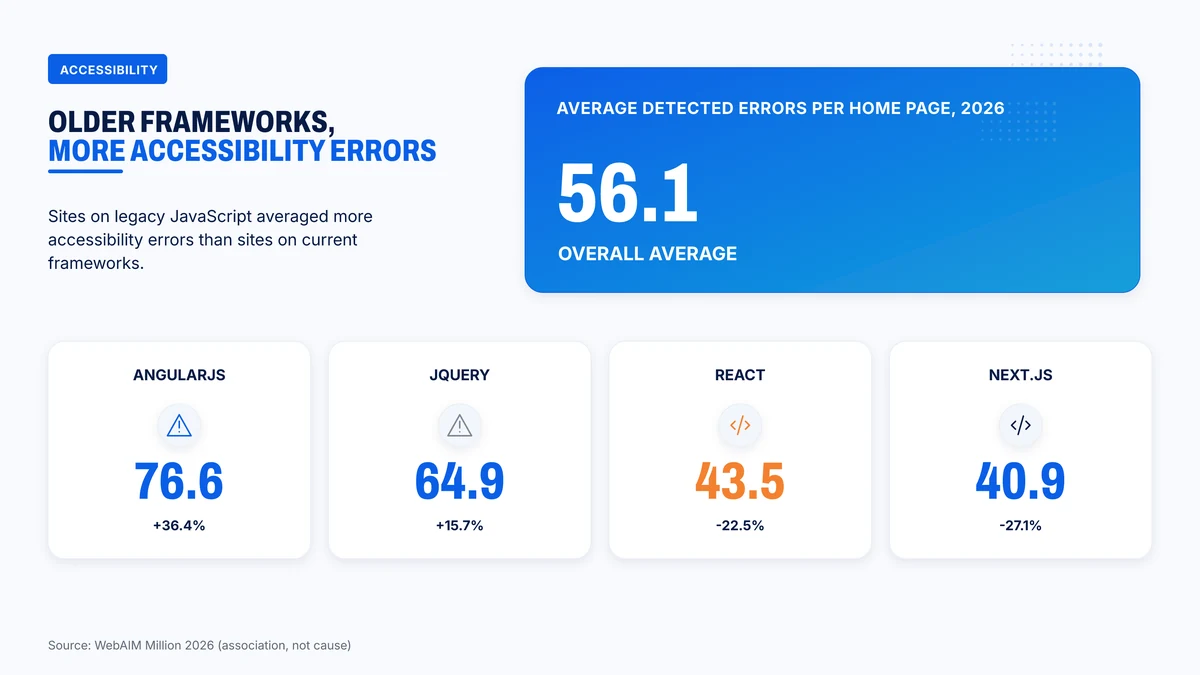 Average accessibility errors per home page by JavaScript framework